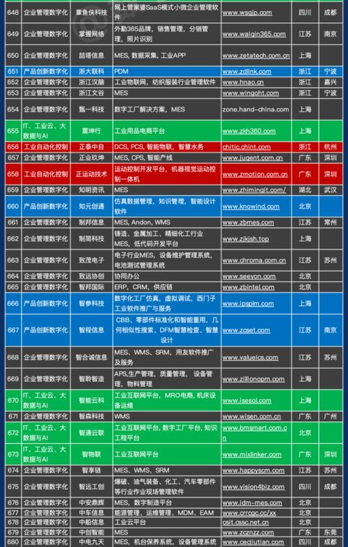 中國工業(yè)軟件及服務(wù)企業(yè)名錄重磅發(fā)布 841家企業(yè)引領(lǐng)數(shù)字化浪潮